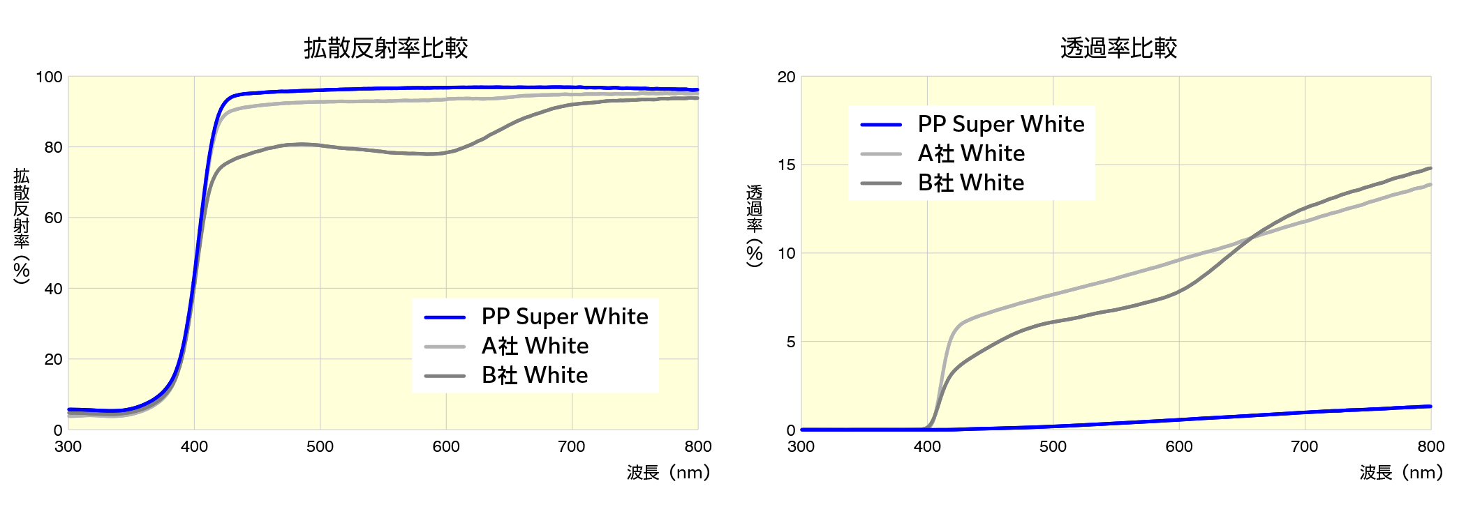 PP_Super_White_comparison