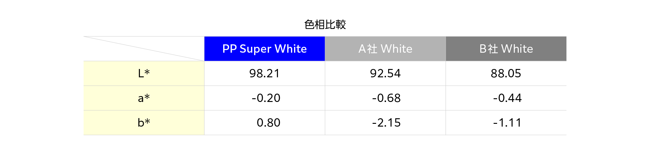 PP_Super_White_hue_comparison