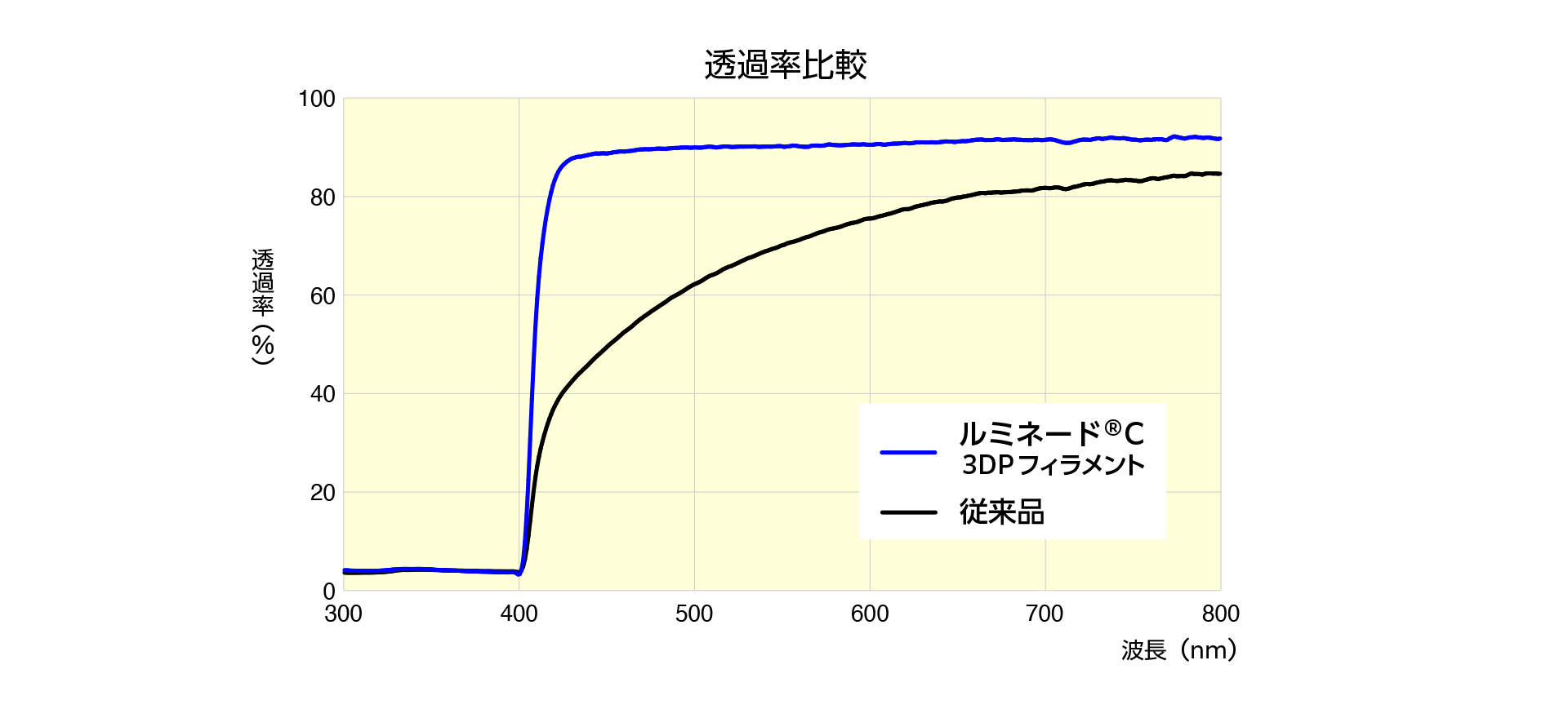 luminade_C_comparison