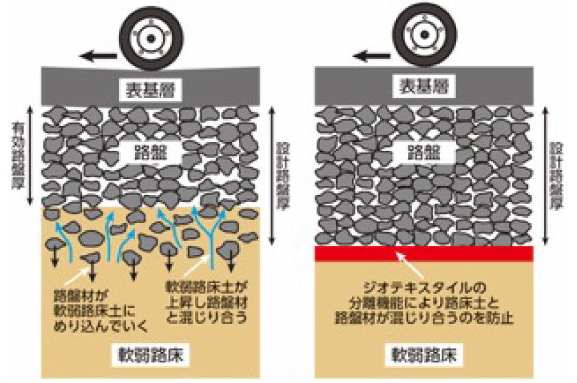 ako56_Weak_Subgrade_and_Pavement_Separation_Method